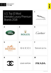 U.S. Top 10 Most Intimate Luxury Brands 2018
